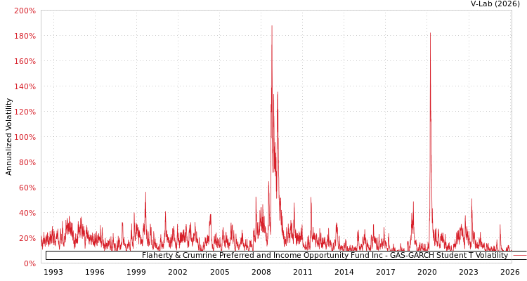 graph of Flaherty & Crumrine Preferred and Income Opportunity Fund Inc GAS-GARCH-T