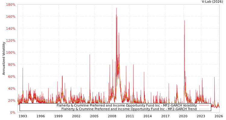 graph of Flaherty & Crumrine Preferred and Income Opportunity Fund Inc MF2-GARCH