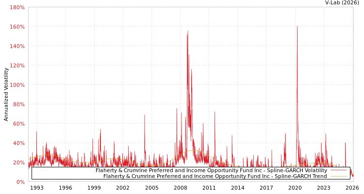 graph of Flaherty & Crumrine Preferred and Income Opportunity Fund Inc SGARCH