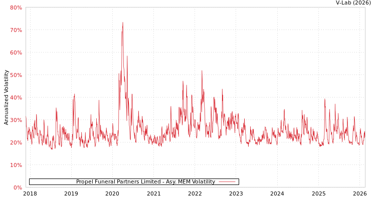graph of Propel Funeral Partners Limited AMEM