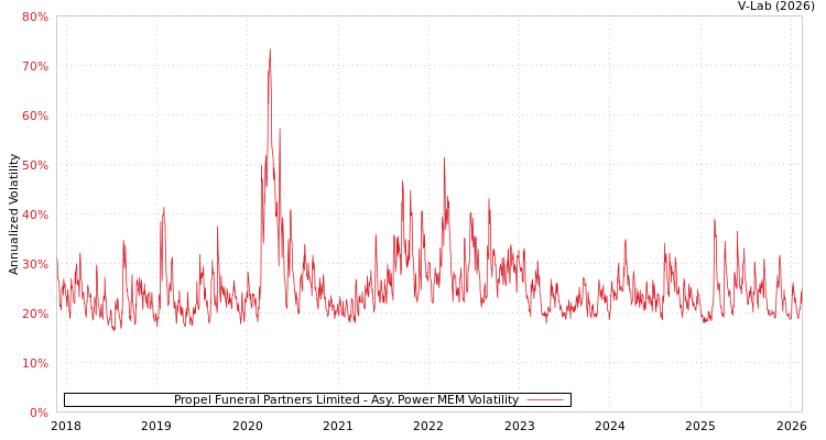 graph of Propel Funeral Partners Limited APMEM