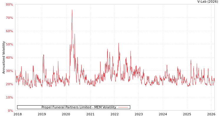 graph of Propel Funeral Partners Limited MEM