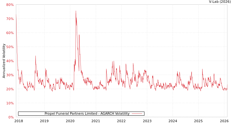 graph of Propel Funeral Partners Limited AGARCH