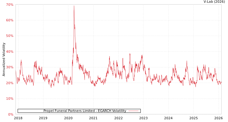 graph of Propel Funeral Partners Limited EGARCH