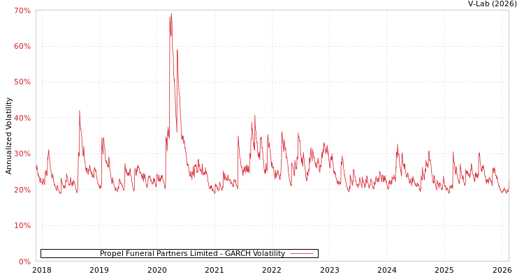 graph of Propel Funeral Partners Limited GARCH