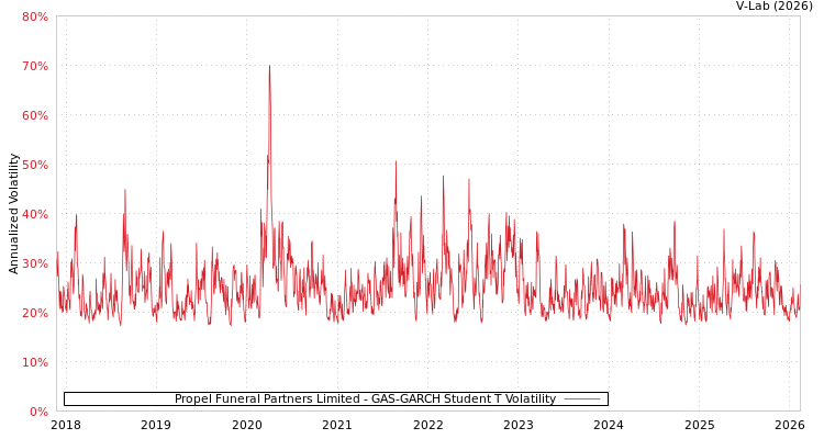 graph of Propel Funeral Partners Limited GAS-GARCH-T