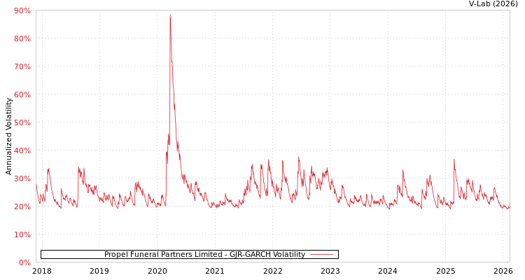 graph of Propel Funeral Partners Limited GJR-GARCH