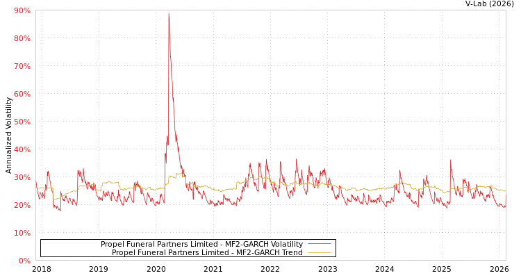 graph of Propel Funeral Partners Limited MF2-GARCH