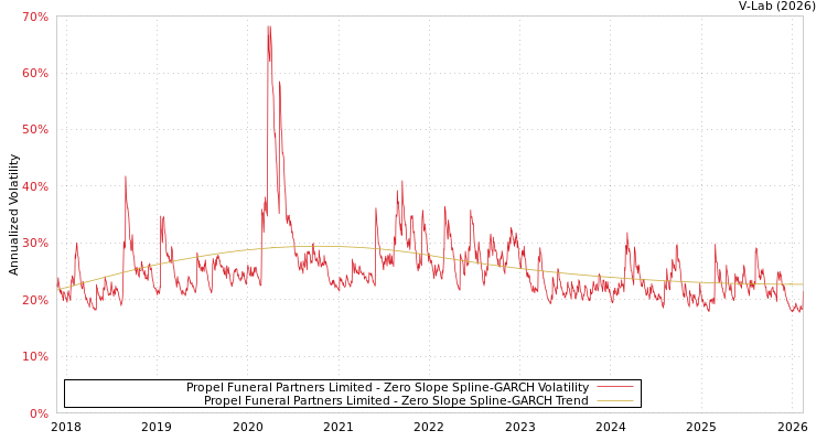 graph of Propel Funeral Partners Limited S0GARCH