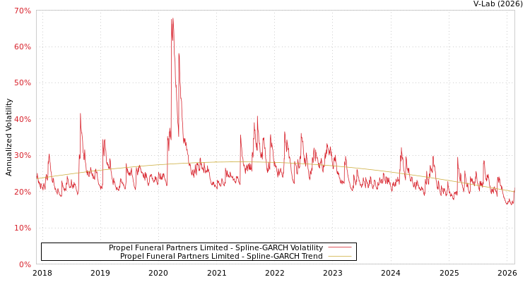 graph of Propel Funeral Partners Limited SGARCH