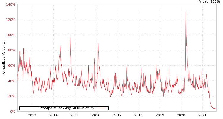 graph of Proofpoint Inc AMEM