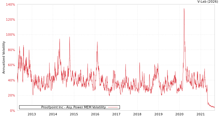 graph of Proofpoint Inc APMEM
