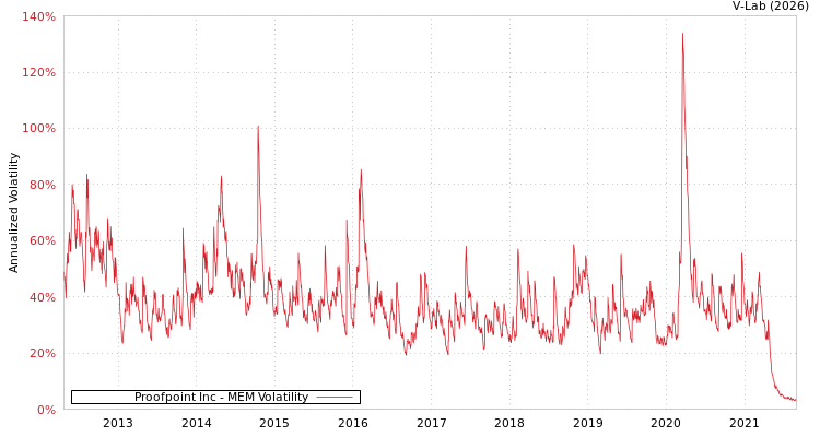 graph of Proofpoint Inc MEM