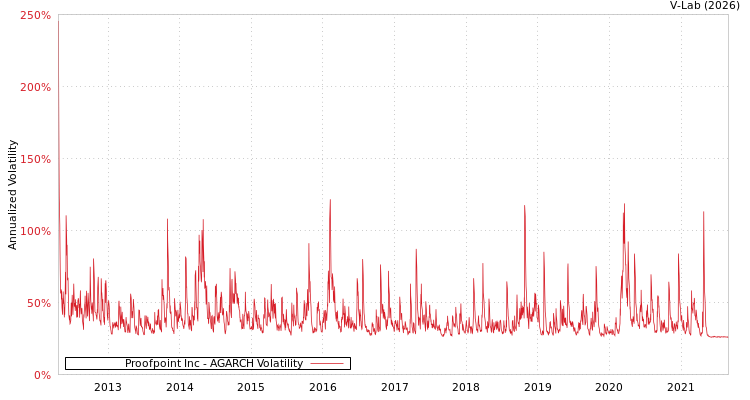 graph of Proofpoint Inc AGARCH