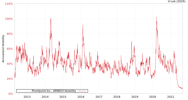 graph of Proofpoint Inc APARCH