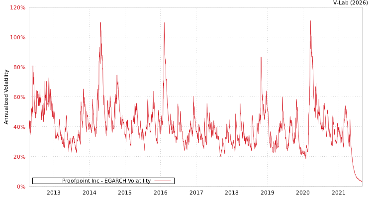 graph of Proofpoint Inc EGARCH