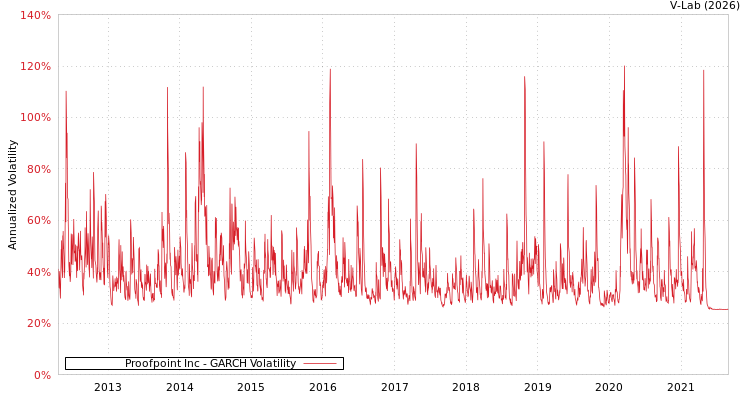 graph of Proofpoint Inc GARCH