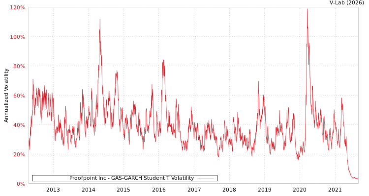 graph of Proofpoint Inc GAS-GARCH-T
