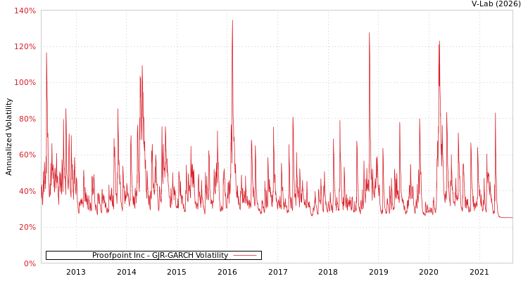 graph of Proofpoint Inc GJR-GARCH