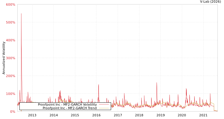 graph of Proofpoint Inc MF2-GARCH