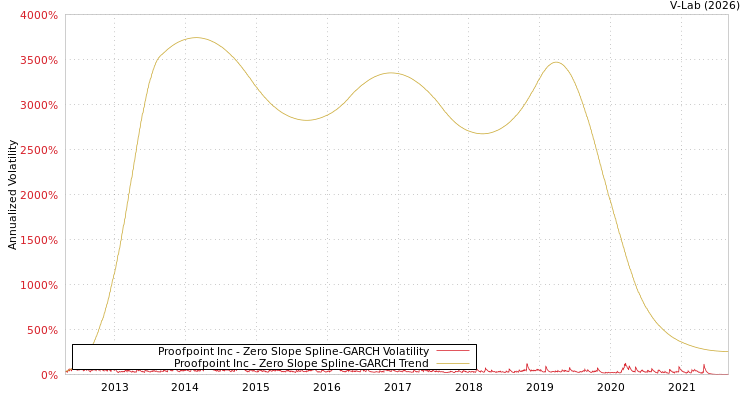 graph of Proofpoint Inc S0GARCH