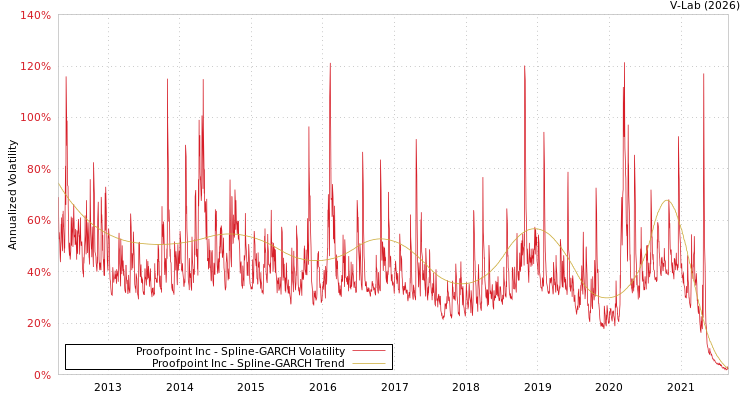 graph of Proofpoint Inc SGARCH