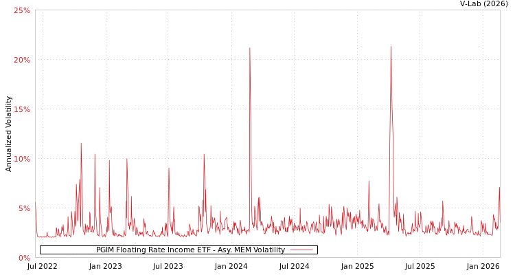 graph of PGIM Floating Rate Income ETF AMEM