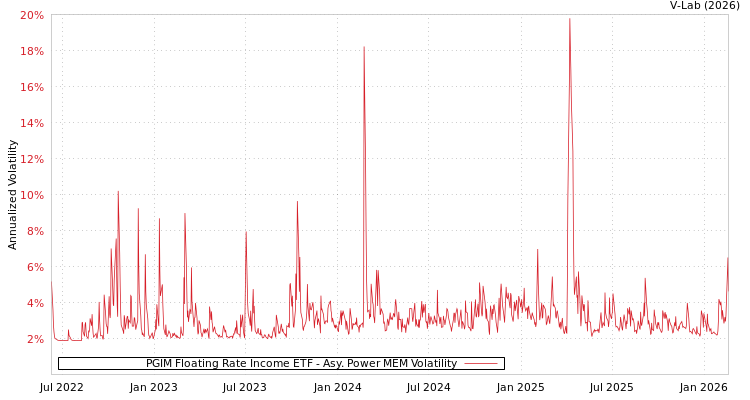 graph of PGIM Floating Rate Income ETF APMEM