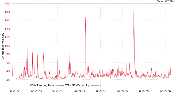 graph of PGIM Floating Rate Income ETF MEM