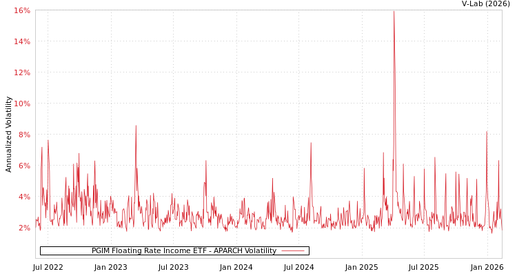 graph of PGIM Floating Rate Income ETF APARCH