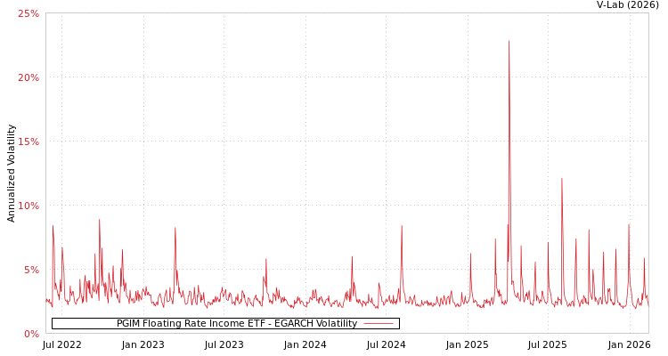 graph of PGIM Floating Rate Income ETF EGARCH