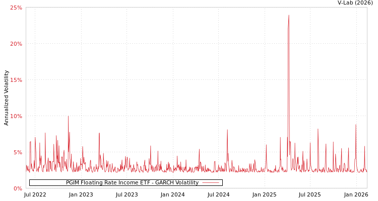 graph of PGIM Floating Rate Income ETF GARCH