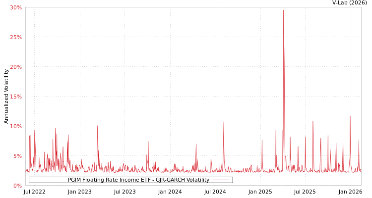 graph of PGIM Floating Rate Income ETF GJR-GARCH