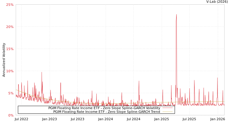 graph of PGIM Floating Rate Income ETF S0GARCH