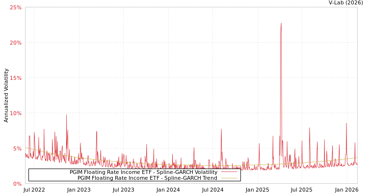 graph of PGIM Floating Rate Income ETF SGARCH