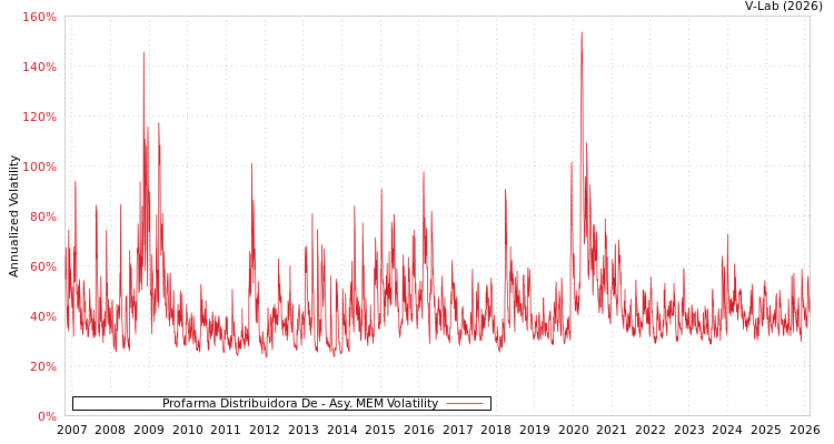 graph of Profarma Distribuidora De AMEM