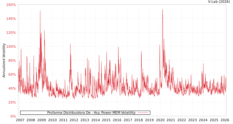 graph of Profarma Distribuidora De APMEM