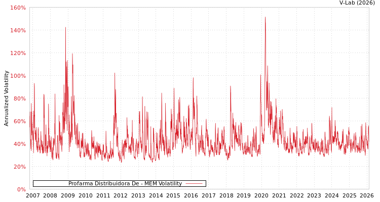 graph of Profarma Distribuidora De MEM
