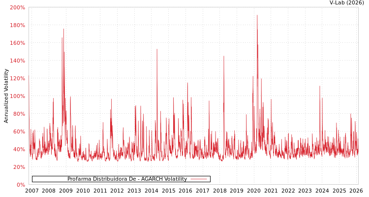 graph of Profarma Distribuidora De AGARCH