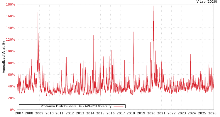 graph of Profarma Distribuidora De APARCH
