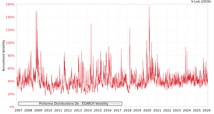graph of Profarma Distribuidora De EGARCH