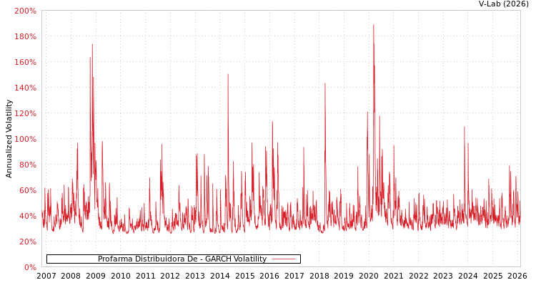 graph of Profarma Distribuidora De GARCH