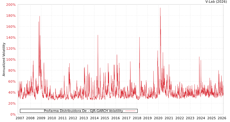 graph of Profarma Distribuidora De GJR-GARCH