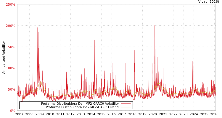 graph of Profarma Distribuidora De MF2-GARCH
