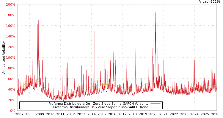 graph of Profarma Distribuidora De S0GARCH