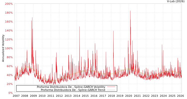 graph of Profarma Distribuidora De SGARCH