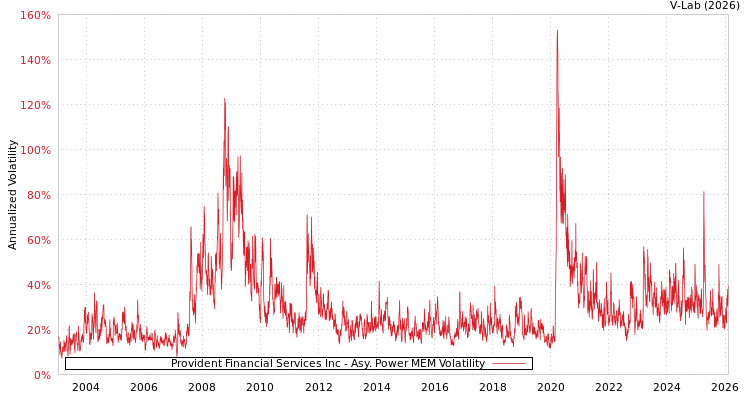 graph of Provident Financial Services Inc APMEM