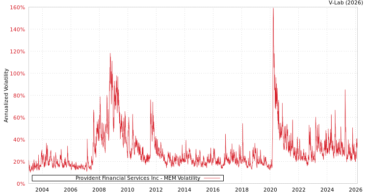 graph of Provident Financial Services Inc MEM
