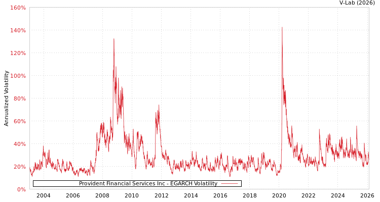 graph of Provident Financial Services Inc EGARCH