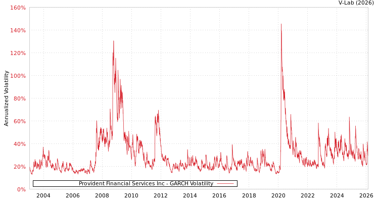 graph of Provident Financial Services Inc GARCH
